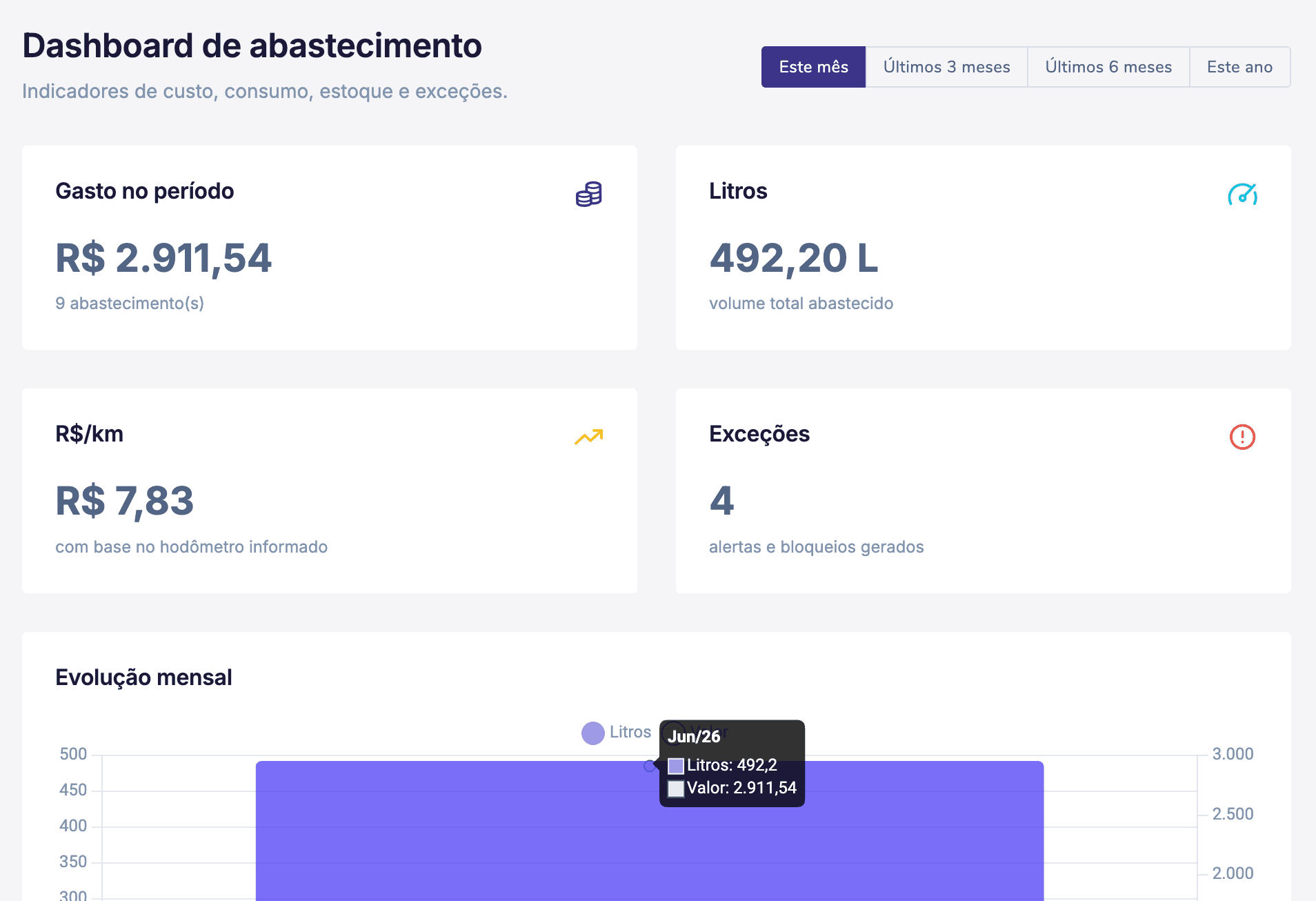 Dashboard de abastecimento com indicadores de custo, volume, preço médio e exceções